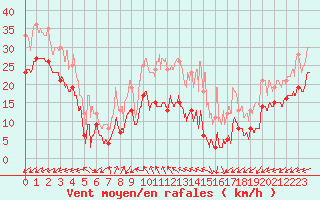 Courbe de la force du vent pour Mont-Saint-Vincent (71)