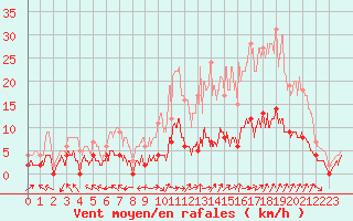 Courbe de la force du vent pour Carpentras (84)