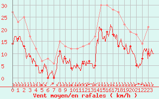 Courbe de la force du vent pour Lyon - Saint-Exupry (69)