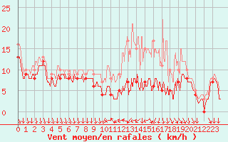 Courbe de la force du vent pour Laval (53)