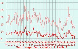 Courbe de la force du vent pour La Souterraine (23)