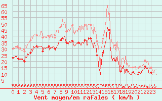 Courbe de la force du vent pour Montpellier (34)