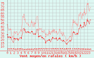 Courbe de la force du vent pour Mont-Saint-Vincent (71)