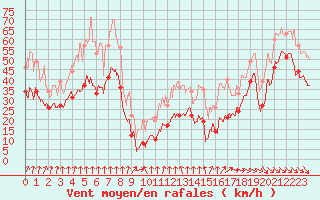 Courbe de la force du vent pour Mont-Aigoual (30)