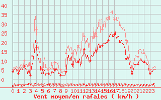 Courbe de la force du vent pour Lorient (56)