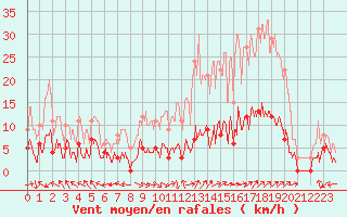 Courbe de la force du vent pour Carpentras (84)