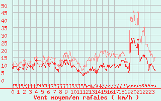 Courbe de la force du vent pour Tarbes (65)