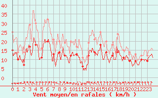 Courbe de la force du vent pour Dinard (35)