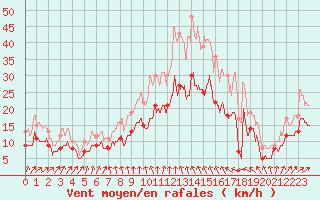 Courbe de la force du vent pour Avord (18)