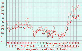 Courbe de la force du vent pour Pointe de Socoa (64)