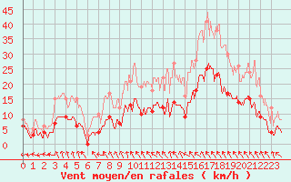 Courbe de la force du vent pour Rouvroy-les-Merles (60)