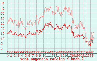 Courbe de la force du vent pour Belfort-Dorans (90)