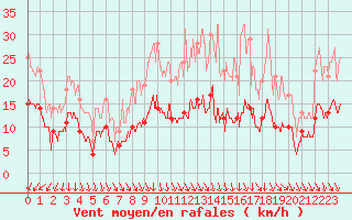 Courbe de la force du vent pour Le Bourget (93)