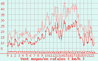 Courbe de la force du vent pour Dijon / Longvic (21)