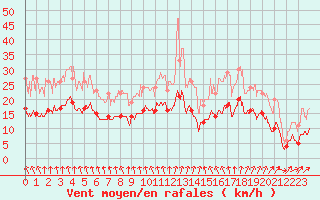 Courbe de la force du vent pour Laval (53)