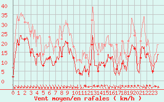Courbe de la force du vent pour Iraty Orgambide (64)