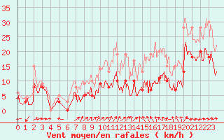 Courbe de la force du vent pour Mont-de-Marsan (40)