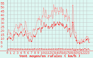 Courbe de la force du vent pour Luxeuil (70)