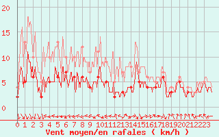 Courbe de la force du vent pour Rodez (12)