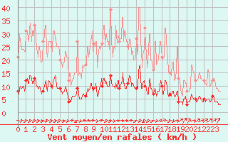 Courbe de la force du vent pour Comiac (46)