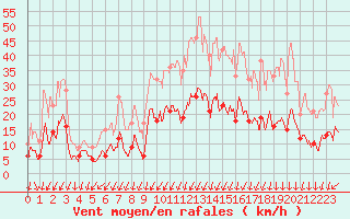 Courbe de la force du vent pour Montlimar (26)