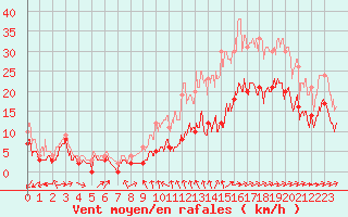 Courbe de la force du vent pour Lille (59)