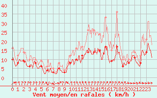 Courbe de la force du vent pour Dijon / Longvic (21)