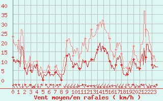 Courbe de la force du vent pour Vives (66)