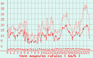 Courbe de la force du vent pour Ste (34)