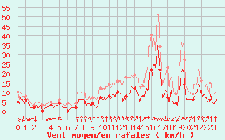 Courbe de la force du vent pour Sens (89)