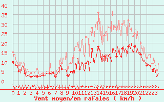 Courbe de la force du vent pour Metz-Nancy-Lorraine (57)