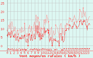 Courbe de la force du vent pour Chlons-en-Champagne (51)