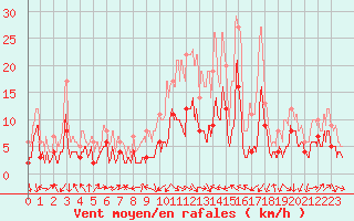 Courbe de la force du vent pour Le Puy - Loudes (43)