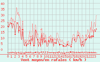 Courbe de la force du vent pour Marignane (13)