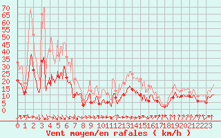 Courbe de la force du vent pour Colmar (68)