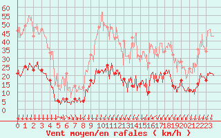 Courbe de la force du vent pour Nmes - Courbessac (30)