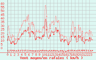 Courbe de la force du vent pour Bergerac (24)