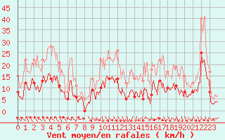 Courbe de la force du vent pour Saint Girons (09)