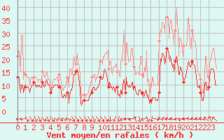 Courbe de la force du vent pour Ble / Mulhouse (68)