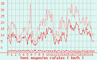 Courbe de la force du vent pour Le Puy-Loudes (43)