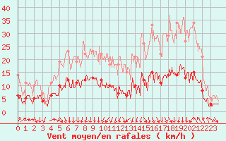 Courbe de la force du vent pour Paris - Montsouris (75)