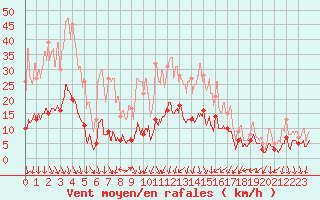 Courbe de la force du vent pour Nmes - Courbessac (30)