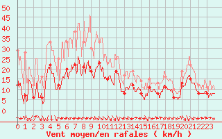 Courbe de la force du vent pour Bastia (2B)