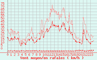 Courbe de la force du vent pour Carcassonne (11)