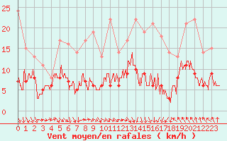 Courbe de la force du vent pour Lyon - Saint-Exupry (69)