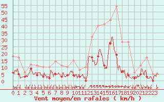 Courbe de la force du vent pour Cannes (06)