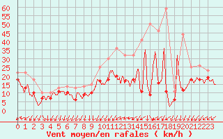 Courbe de la force du vent pour Metz-Nancy-Lorraine (57)