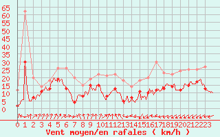 Courbe de la force du vent pour Rouen (76)