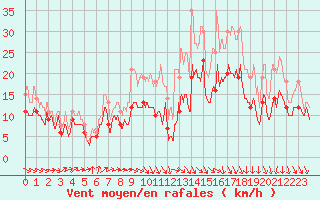 Courbe de la force du vent pour Melun (77)