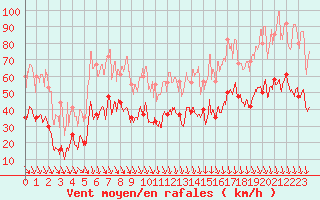 Courbe de la force du vent pour Orange (84)